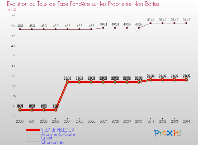 Evolution du taux de la taxe foncière sur les immeubles et terrains non batis pour VILLY-LE-PELLOUX et les communes proches de 2000 à 2014 Comparaison des taux de la taxe foncière sur les immeubles et terrains non batis pour VILLY-LE-PELLOUX et les communes voisines de 2000 à 2014
