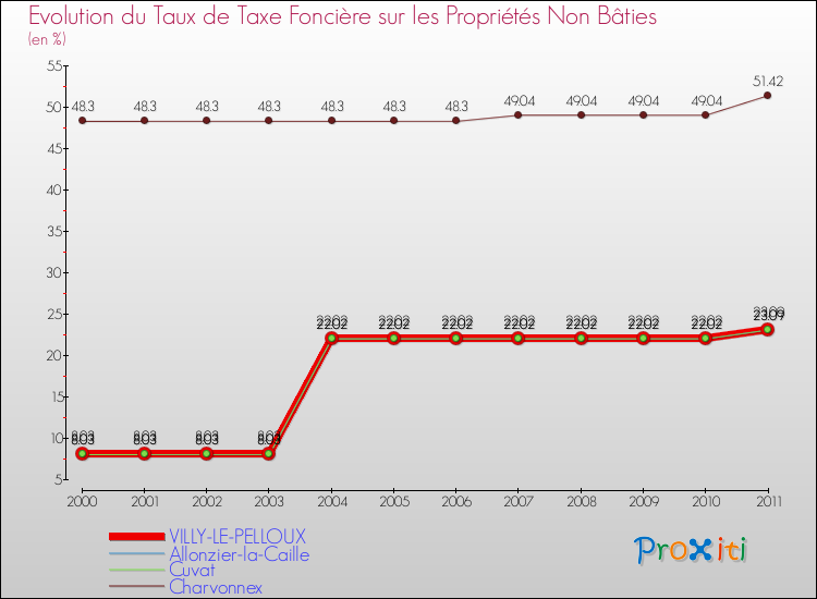 Evolution du taux de la taxe foncière sur les immeubles et terrains non batis pour VILLY-LE-PELLOUX et les communes proches Comparaison des taux de la taxe foncière sur les immeubles et terrains non batis pour VILLY-LE-PELLOUX et les communes voisines
