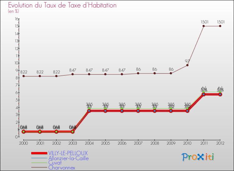 Evolution du taux de la taxe d'habitation pour VILLY-LE-PELLOUX et les communes proches Comparaison des taux de la taxe d'habitation pour VILLY-LE-PELLOUX et les communes voisines