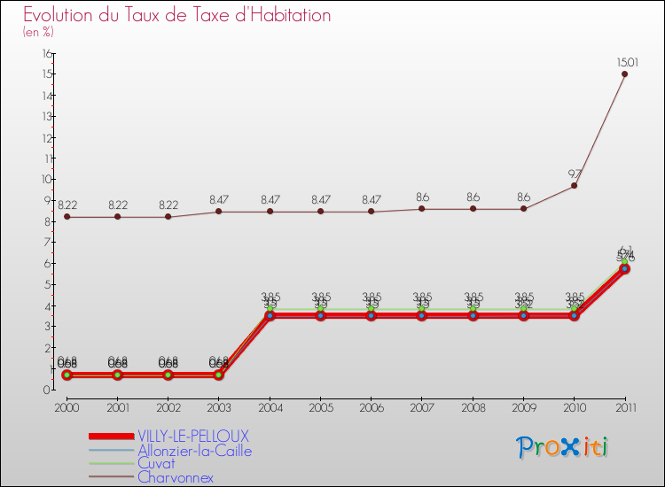 Evolution du taux de la taxe d'habitation pour VILLY-LE-PELLOUX et les communes proches Comparaison des taux de la taxe d'habitation pour VILLY-LE-PELLOUX et les communes voisines