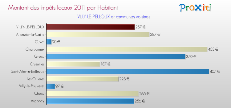 Montant des impôts locaux par Habitant pour VILLY-LE-PELLOUX et les communes proches Comparaison des impôts locaux par habitant pour VILLY-LE-PELLOUX et les communes voisines