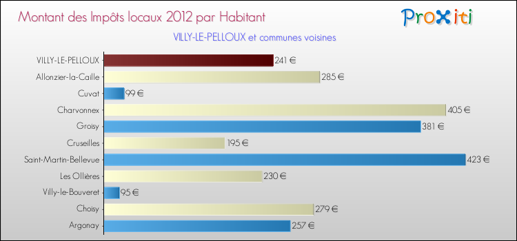 Montant des impôts locaux par Habitant pour VILLY-LE-PELLOUX et les communes proches Comparaison des impôts locaux par habitant pour VILLY-LE-PELLOUX et les communes voisines