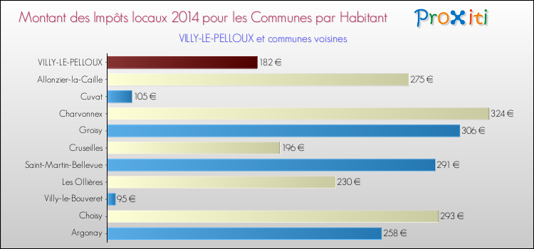 Montant des impôts locaux par Habitant pour VILLY-LE-PELLOUX et les communes proches en 2014 Comparaison des impôts locaux par habitant pour VILLY-LE-PELLOUX et les communes voisines en 2014