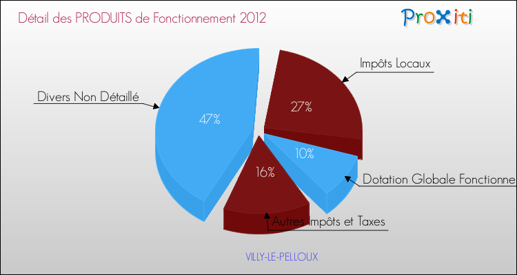 Décomposition du Budget de Fonctionnement 2012 de la commune de VILLY-LE-PELLOUX Budget de Fonctionnement 2012 pour la commune de VILLY-LE-PELLOUX