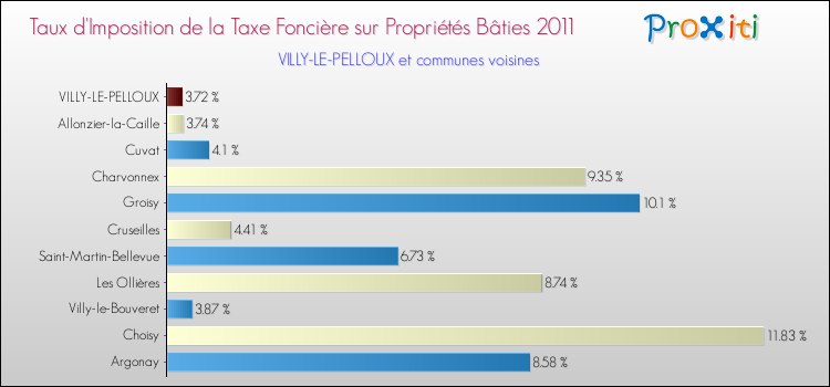 Taux d'imposition de la taxe foncière sur le bati 2011 pour VILLY-LE-PELLOUX et les communes proches Comparaison des taux d'imposition de la taxe foncière sur le bati 2011 pour VILLY-LE-PELLOUX et les communes voisines