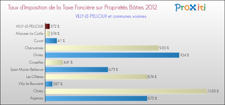 Taux d'imposition de la taxe foncière sur le bati 2012 pour VILLY-LE-PELLOUX et les communes proches Comparaison des taux d'imposition de la taxe foncière sur le bati 2012 pour VILLY-LE-PELLOUX et les communes voisines