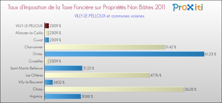 Taux d'imposition de la taxe foncière sur les immeubles et terrains non batis 2011 pour VILLY-LE-PELLOUX et les communes proches Comparaison des taux d'imposition de la taxe foncière sur les immeubles et terrains non batis 2011 pour VILLY-LE-PELLOUX et les communes voisines