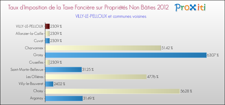 Taux d'imposition de la taxe foncière sur les immeubles et terrains non batis 2012 pour VILLY-LE-PELLOUX et les communes proches Comparaison des taux d'imposition de la taxe foncière sur les immeubles et terrains non batis 2012 pour VILLY-LE-PELLOUX et les communes voisines
