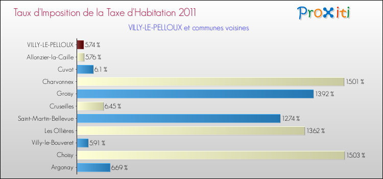 Taux d'imposition de la taxe d'habitation 2011 pour VILLY-LE-PELLOUX et les communes proches Comparaison des taux d'imposition de la taxe d'habitation 2011 pour VILLY-LE-PELLOUX et les communes voisines
