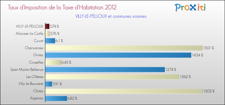 Taux d'imposition de la taxe d'habitation 2012 pour VILLY-LE-PELLOUX et les communes proches Comparaison des taux d'imposition de la taxe d'habitation 2012 pour VILLY-LE-PELLOUX et les communes voisines