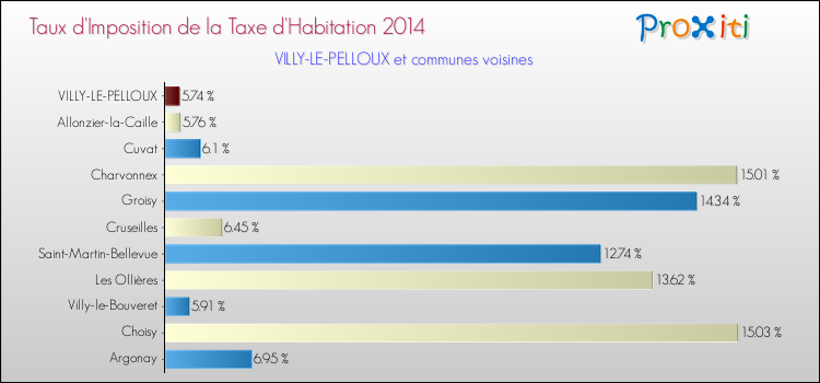 Taux d'imposition de la taxe d'habitation 2014 pour VILLY-LE-PELLOUX et les communes proches Comparaison des taux d'imposition de la taxe d'habitation 2014 pour VILLY-LE-PELLOUX et les communes voisines