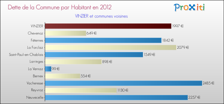Dette par habitant de la commune en 2012 pour VINZIER et les communes proches Comparaison de la dette par habitant de la commune en 2012 pour VINZIER et les communes voisines