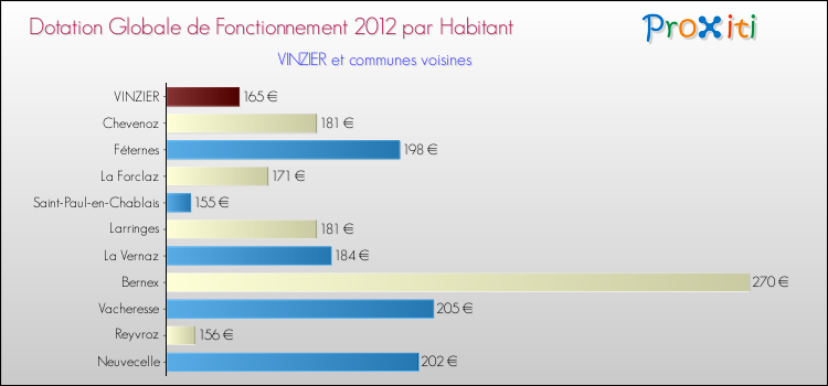 Montant des dotations globales de fonctionnement DGF par Habitant pour VINZIER et les communes proches Comparaison des des dotations globales de fonctionnement DGF par habitant pour VINZIER et les communes voisines