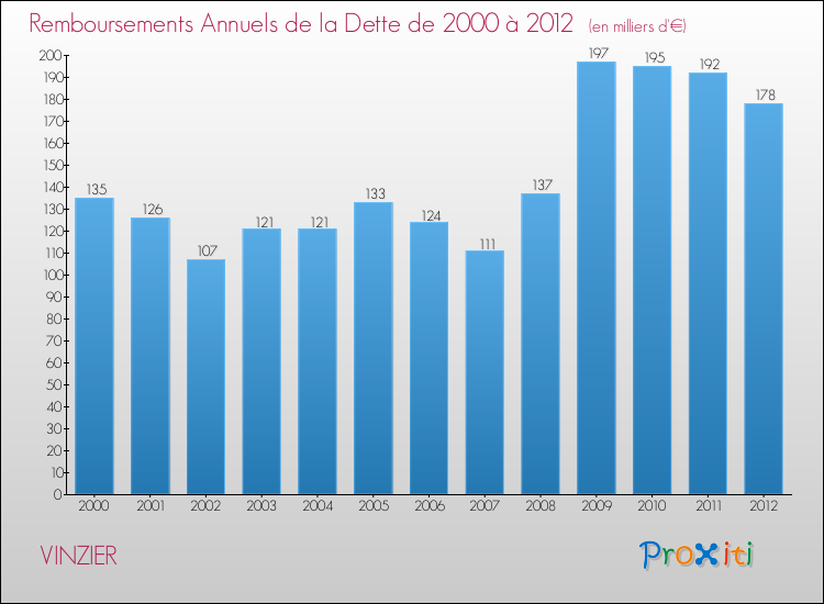 Evolution de l'annuité de la dette pour la commune de VINZIER de 2000 à 2012 Annuités de la dette pour VINZIER de 2000 à 2012