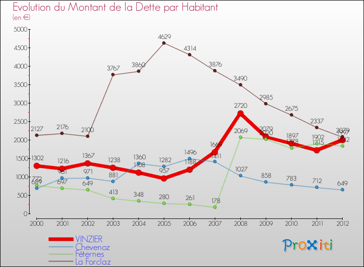 Evolution de la dette par habitant pour la commune de VINZIER et les communes proches de 2000 à 2012 Comparaison de la dette par habitant pour VINZIER et les communes voisines de 2000 à 2012