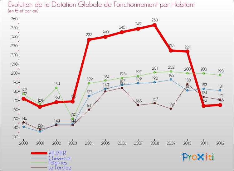 Evolution et montant de la dotation globale de fonctionnement par Habitant pour VINZIER et les communes proches Comparaison des dotations globales de fonctionnement par habitant pour VINZIER et les communes voisines