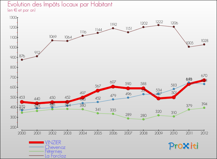 Evolution et montant des impôts locaux par Habitant pour VINZIER et les communes proches Comparaison des impôts locaux par habitant pour VINZIER et les communes voisines