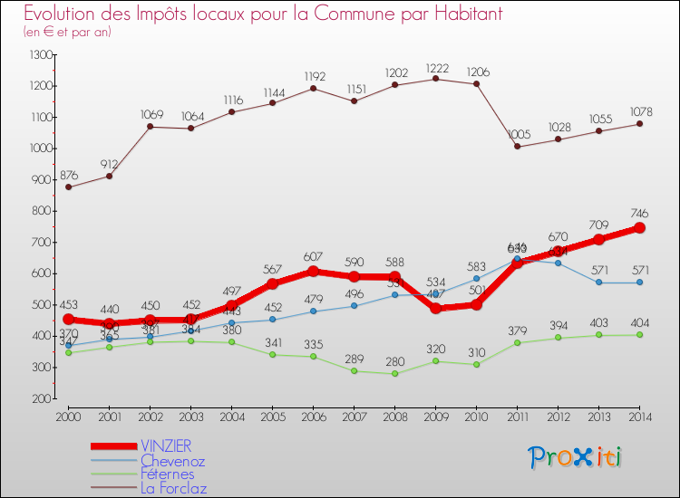 Evolution et montant des impôts locaux par Habitant pour VINZIER et les communes proches de 2000 à 2014 Comparaison des impôts locaux par habitant pour VINZIER et les communes voisines de 2000 à 2014