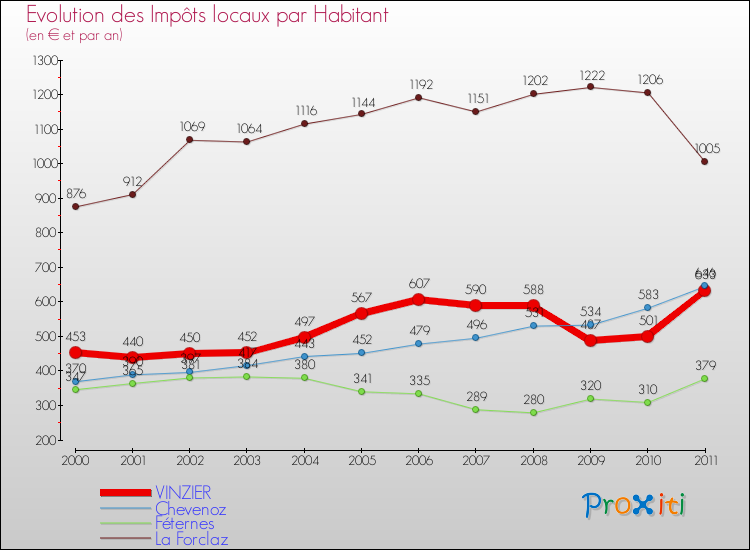 Evolution et montant des impôts locaux par Habitant pour VINZIER et les communes proches Comparaison des impôts locaux par habitant pour VINZIER et les communes voisines