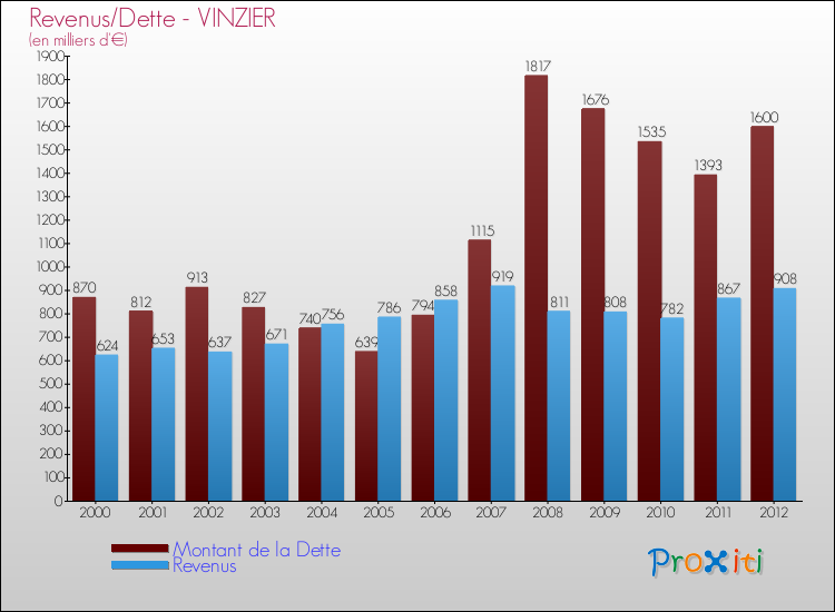 Evolution comparée de la dette et des revenus pour la commune de VINZIER de 2000 à 2012 Comparaison de la dette et des revenus pour VINZIER de 2000 à 2012
