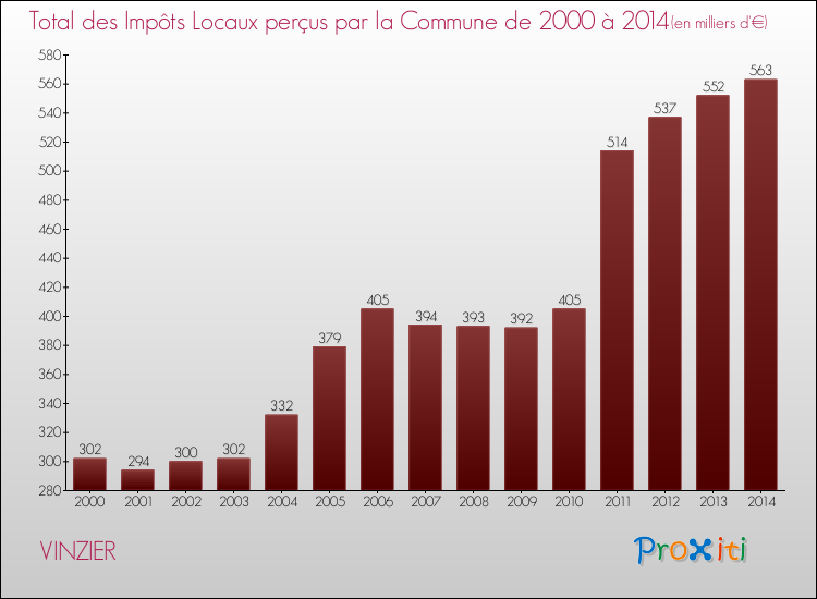 Evolution des Impôts Locaux pour la commune de VINZIER de 2000 à 2014 Evolution des Impôts Locaux pour VINZIER de 2000 à 2014