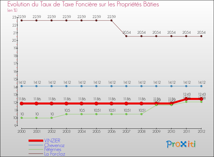 Evolution du taux de la taxe foncière sur le bati pour VINZIER et les communes proches de 2000 à 2012 Comparaison des taux de taxe foncière sur le bati pour VINZIER et les communes voisines de 2000 à 2012