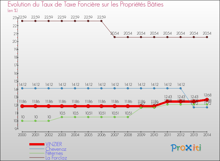 Evolution du taux de la taxe foncière sur le bati pour VINZIER et les communes proches de 2000 à 2014 Comparaison des taux de taxe foncière sur le bati pour VINZIER et les communes voisines de 2000 à 2014