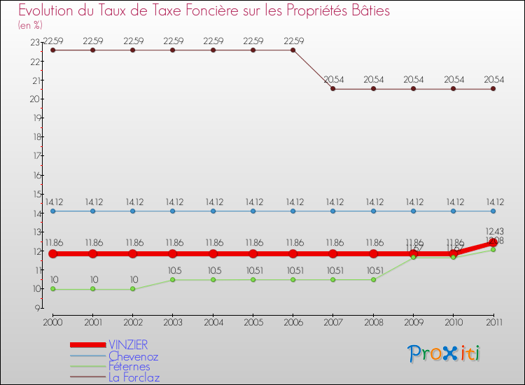 Evolution du taux de la taxe foncière sur le bati pour VINZIER et les communes proches Comparaison des taux de taxe foncière sur le bati pour VINZIER et les communes voisines