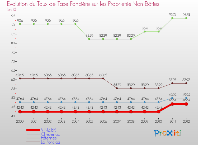 Evolution du taux de la taxe foncière sur les immeubles et terrains non batis pour VINZIER et les communes proches de 2000 à 2012 Comparaison des taux de la taxe foncière sur les immeubles et terrains non batis pour VINZIER et les communes voisines de 2000 à 2012