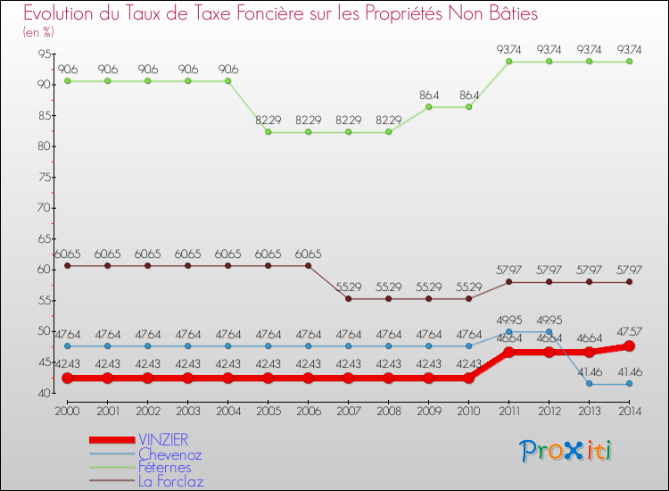 Evolution du taux de la taxe foncière sur les immeubles et terrains non batis pour VINZIER et les communes proches de 2000 à 2014 Comparaison des taux de la taxe foncière sur les immeubles et terrains non batis pour VINZIER et les communes voisines de 2000 à 2014