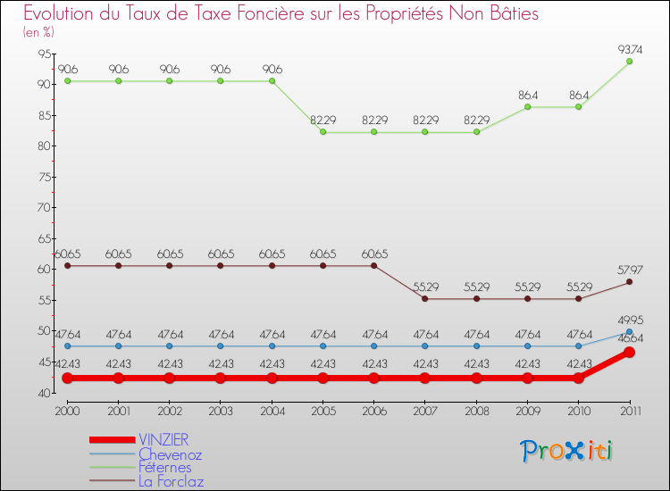 Evolution du taux de la taxe foncière sur les immeubles et terrains non batis pour VINZIER et les communes proches Comparaison des taux de la taxe foncière sur les immeubles et terrains non batis pour VINZIER et les communes voisines