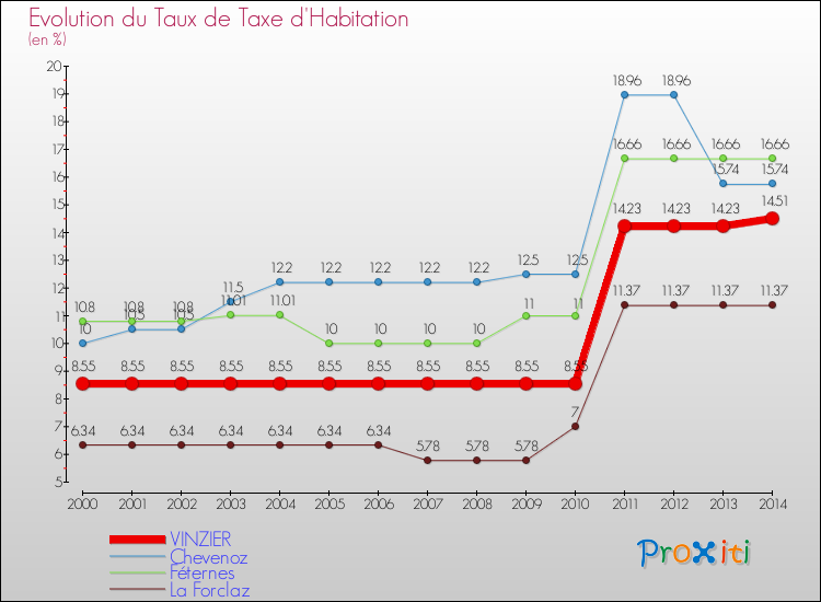 Evolution du taux de la taxe d'habitation pour VINZIER et les communes proches de 2000 à 2014 Comparaison des taux de la taxe d'habitation pour VINZIER et les communes voisines de 2000 à 2014