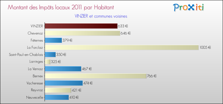 Montant des impôts locaux par Habitant pour VINZIER et les communes proches Comparaison des impôts locaux par habitant pour VINZIER et les communes voisines