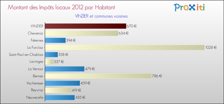 Montant des impôts locaux par Habitant pour VINZIER et les communes proches Comparaison des impôts locaux par habitant pour VINZIER et les communes voisines