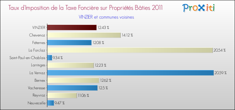 Taux d'imposition de la taxe foncière sur le bati 2011 pour VINZIER et les communes proches Comparaison des taux d'imposition de la taxe foncière sur le bati 2011 pour VINZIER et les communes voisines