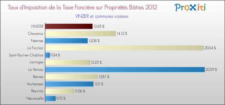 Taux d'imposition de la taxe foncière sur le bati 2012 pour VINZIER et les communes proches Comparaison des taux d'imposition de la taxe foncière sur le bati 2012 pour VINZIER et les communes voisines