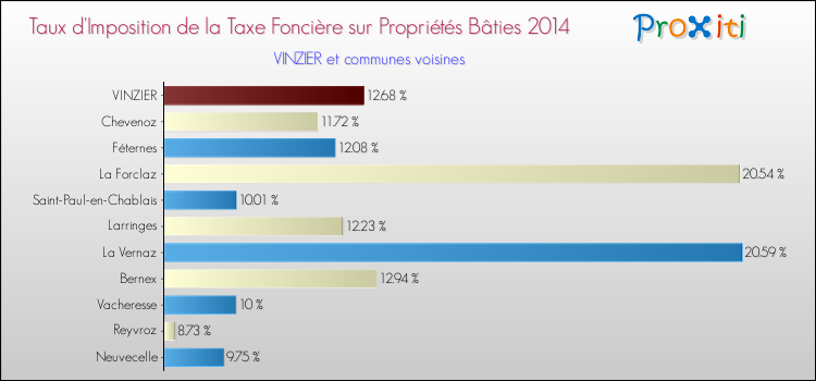 Taux d'imposition de la taxe foncière sur le bati 2014 pour VINZIER et les communes proches Comparaison des taux d'imposition de la taxe foncière sur le bati 2014 pour VINZIER et les communes voisines
