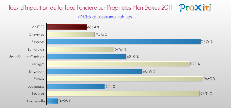 Taux d'imposition de la taxe foncière sur les immeubles et terrains non batis 2011 pour VINZIER et les communes proches Comparaison des taux d'imposition de la taxe foncière sur les immeubles et terrains non batis 2011 pour VINZIER et les communes voisines