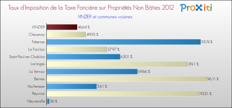 Taux d'imposition de la taxe foncière sur les immeubles et terrains non batis 2012 pour VINZIER et les communes proches Comparaison des taux d'imposition de la taxe foncière sur les immeubles et terrains non batis 2012 pour VINZIER et les communes voisines