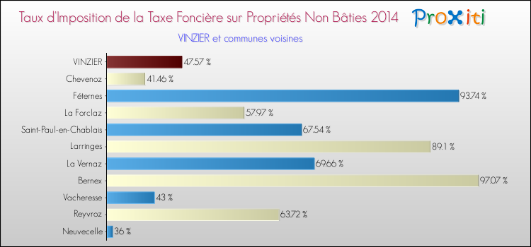 Taux d'imposition de la taxe foncière sur les immeubles et terrains non batis 2014 pour VINZIER et les communes proches Comparaison des taux d'imposition de la taxe foncière sur les immeubles et terrains non batis 2014 pour VINZIER et les communes voisines