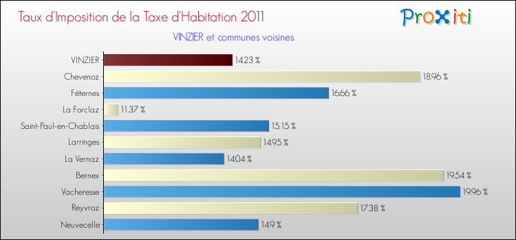 Taux d'imposition de la taxe d'habitation 2011 pour VINZIER et les communes proches Comparaison des taux d'imposition de la taxe d'habitation 2011 pour VINZIER et les communes voisines