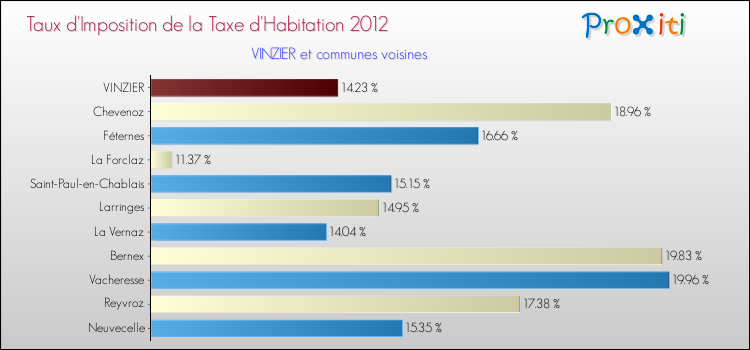 Taux d'imposition de la taxe d'habitation 2012 pour VINZIER et les communes proches Comparaison des taux d'imposition de la taxe d'habitation 2012 pour VINZIER et les communes voisines