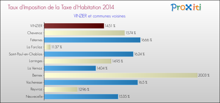 Taux d'imposition de la taxe d'habitation 2014 pour VINZIER et les communes proches Comparaison des taux d'imposition de la taxe d'habitation 2014 pour VINZIER et les communes voisines