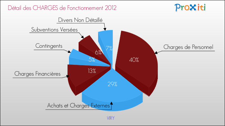 Décomposition des Charges de Fonctionnement 2012 de la commune de VIRY Charges de Fonctionnement 2012 pour la commune de VIRY