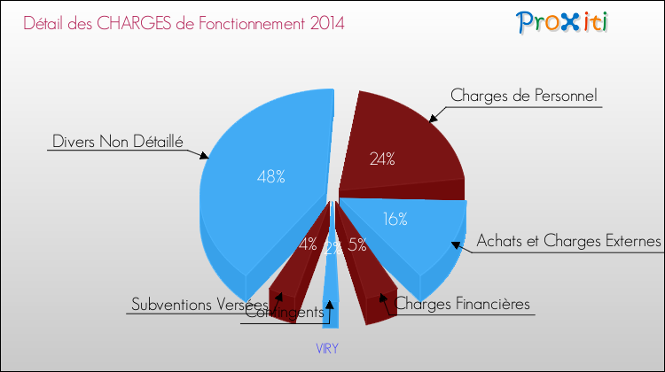 Décomposition des Charges de Fonctionnement 2014 de la commune de VIRY Charges de Fonctionnement 2014 pour la commune de VIRY