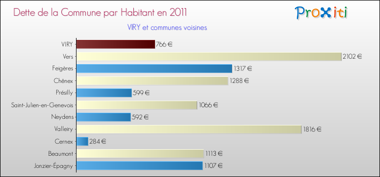 Dette par habitant de la commune en 2011 pour VIRY et les communes proches Comparaison de la dette par habitant de la commune en 2011 pour VIRY et les communes voisines