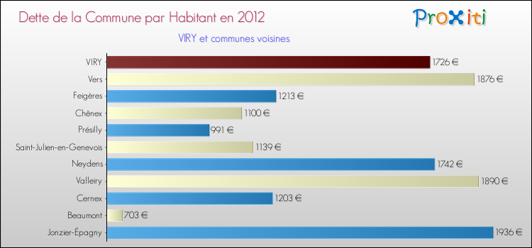 Dette par habitant de la commune en 2012 pour VIRY et les communes proches Comparaison de la dette par habitant de la commune en 2012 pour VIRY et les communes voisines