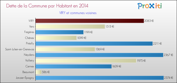 Dette par habitant de la commune en 2014 pour VIRY et les communes proches Comparaison de la dette par habitant de la commune en 2014 pour VIRY et les communes voisines