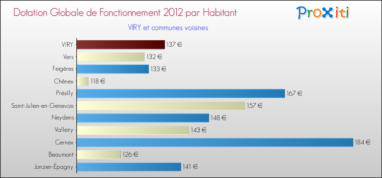 Montant des dotations globales de fonctionnement DGF par Habitant pour VIRY et les communes proches Comparaison des des dotations globales de fonctionnement DGF par habitant pour VIRY et les communes voisines