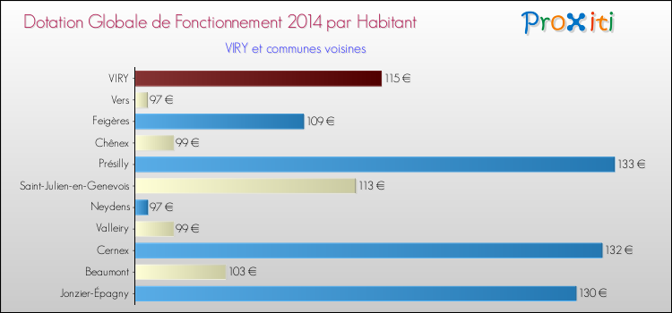 Montant des dotations globales de fonctionnement DGF par Habitant pour VIRY et les communes proches en 2014. Comparaison des des dotations globales de fonctionnement DGF par habitant pour VIRY et les communes voisines en 2014.